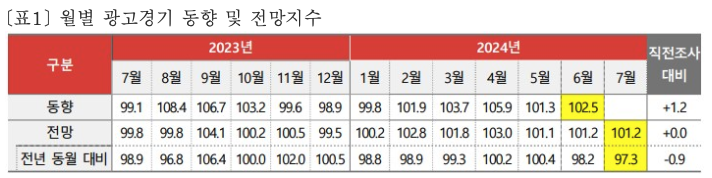 월별 광고경기 동향 및 전망지수