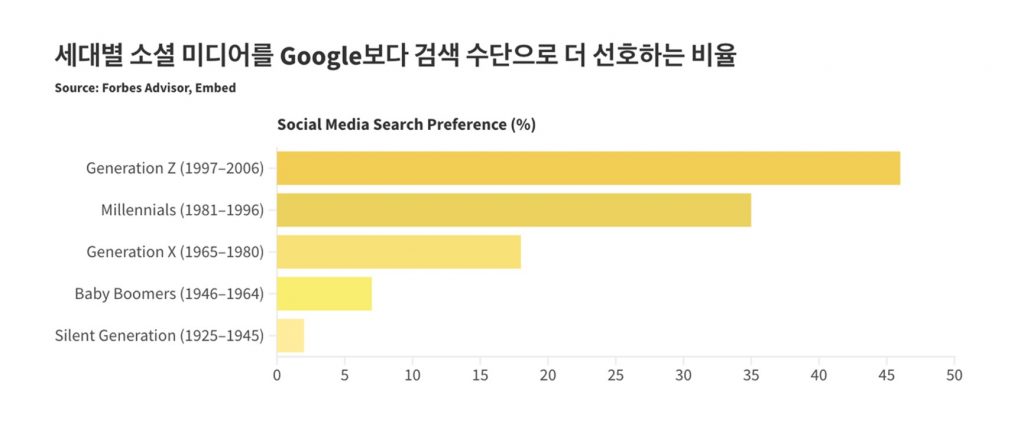 세대별로 소셜 미디어를 Google보다 검색 수단으로 더 선호하는 비율